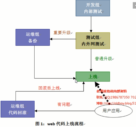 linux下SVN版本管理部署与代码上线架构方案