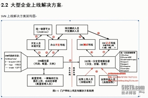 linux下SVN版本管理部署与代码上线架构方案